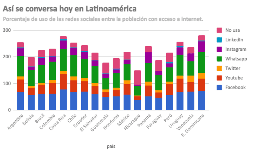 Redes sociales más utilizadas en la región, WhatsApp marketing ha superado a Facebook, img-1